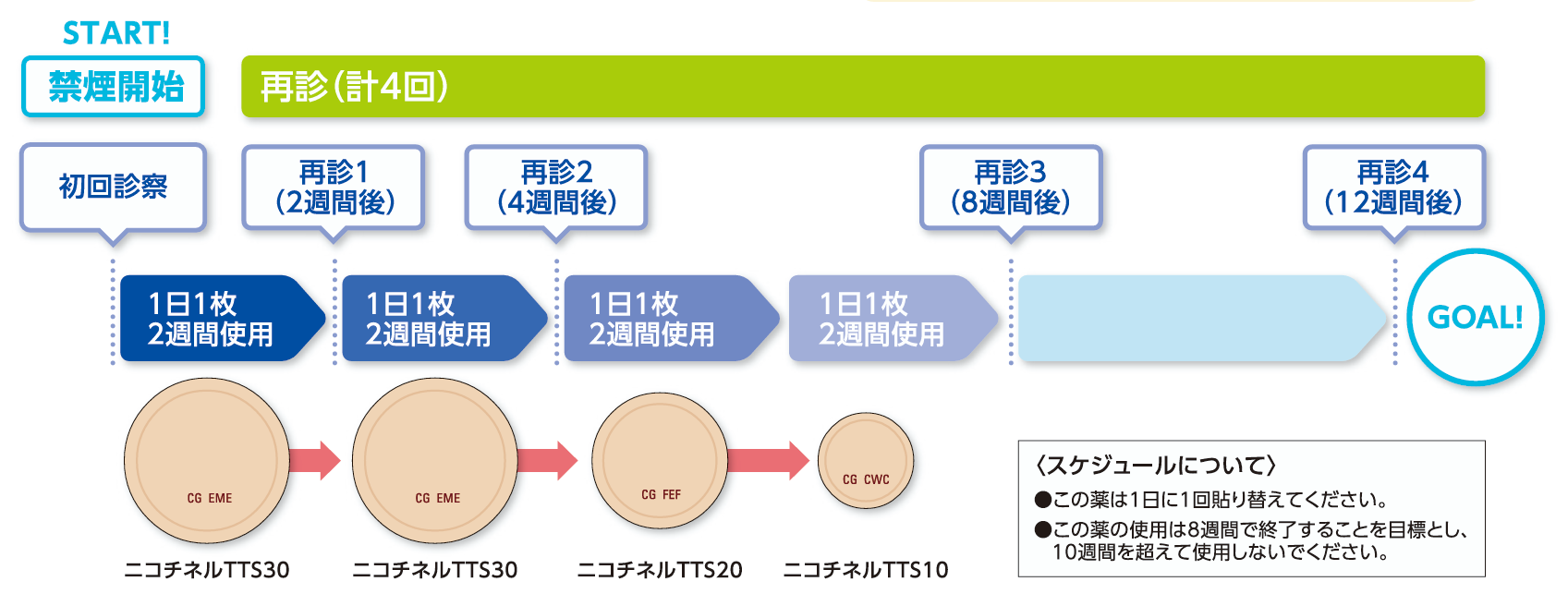 ニコチネルTTSによる禁煙治療のスケジュール(禁煙開始から8週間、再診4回)