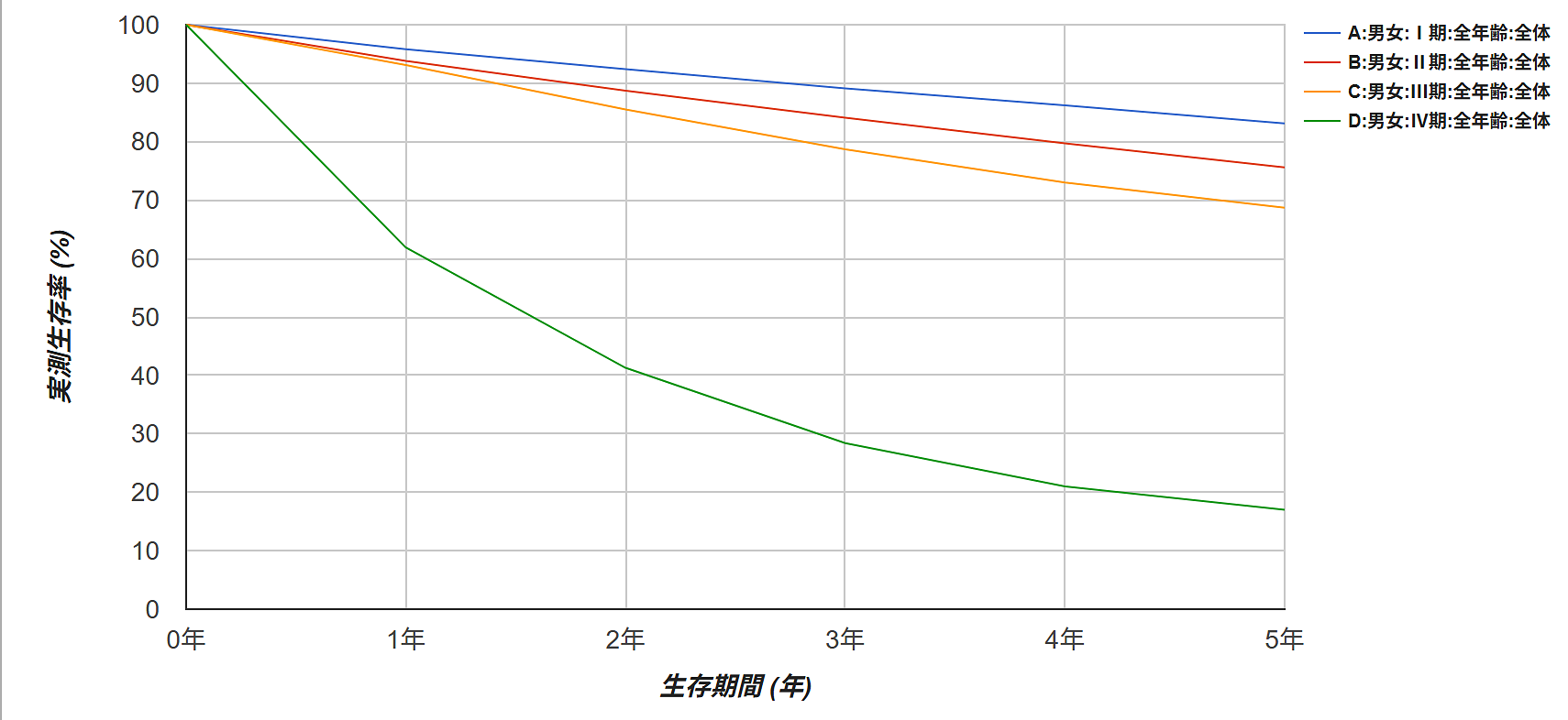 がん診療連携拠点病院等（都道府県推薦病院含）における5年実測生存率（2014～2015年診断例）