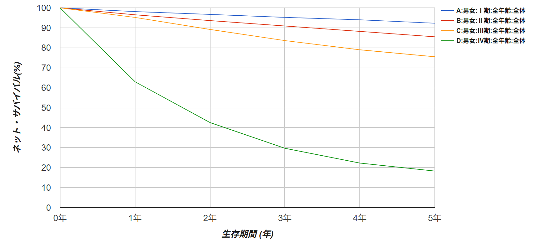 がん診療連携拠点病院等（都道府県推薦病院含）における5年ネット・サバイバル（2014～2015年診断例）