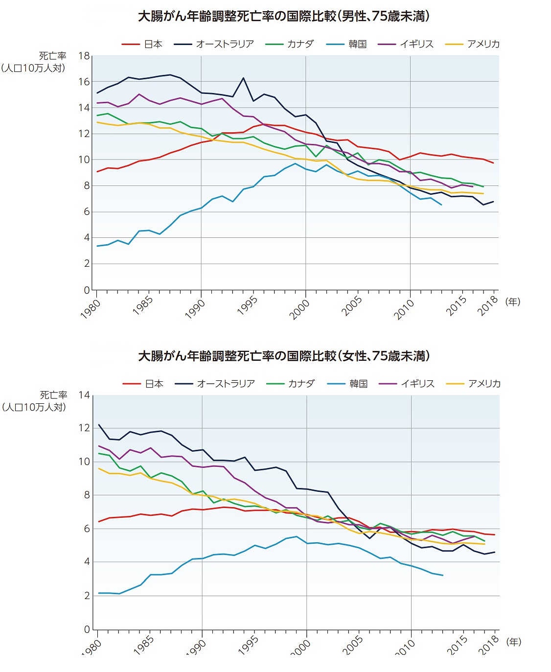 大腸がんの年齢調整死亡率の国際比較　年次推移